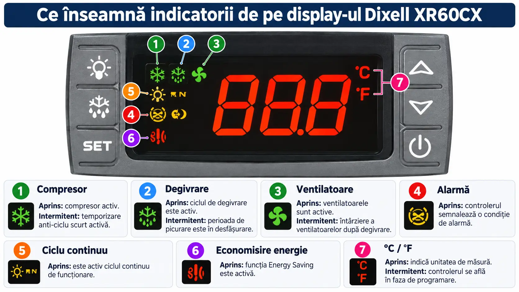 Ce inseamna indicatorii de pe display-ul Dixell?