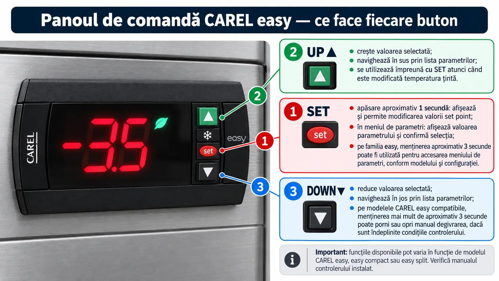 Panoul de comandă CAREL easy — ce face fiecare buton