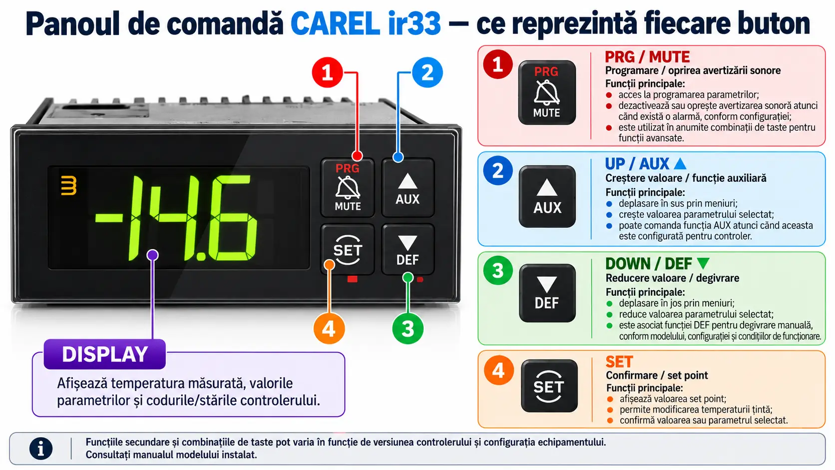 Panoul de comandă CAREL ir33 — ce reprezintă fiecare buton